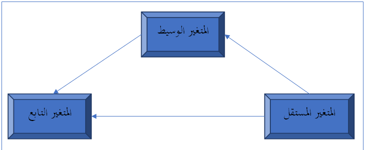 الإطار المفاهيمي للرسالة