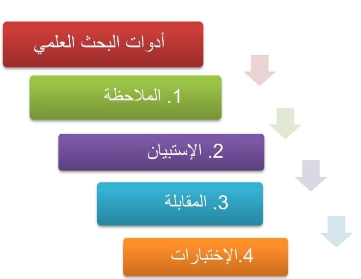 أدوات البحث العلمي