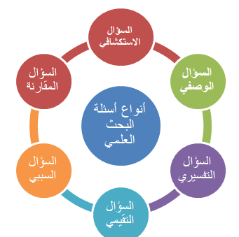 اسئلة البحث العلمي