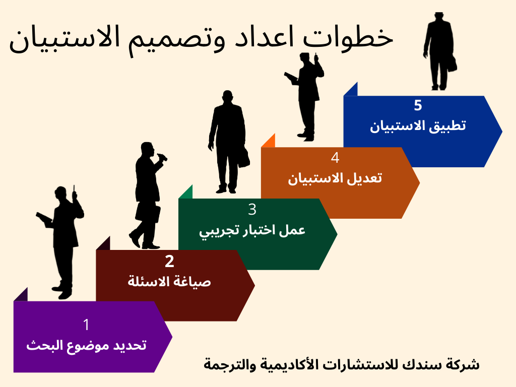 الأخطاء الشائعة في تصميم الاستبيان -شروط الاستبيان الجيد