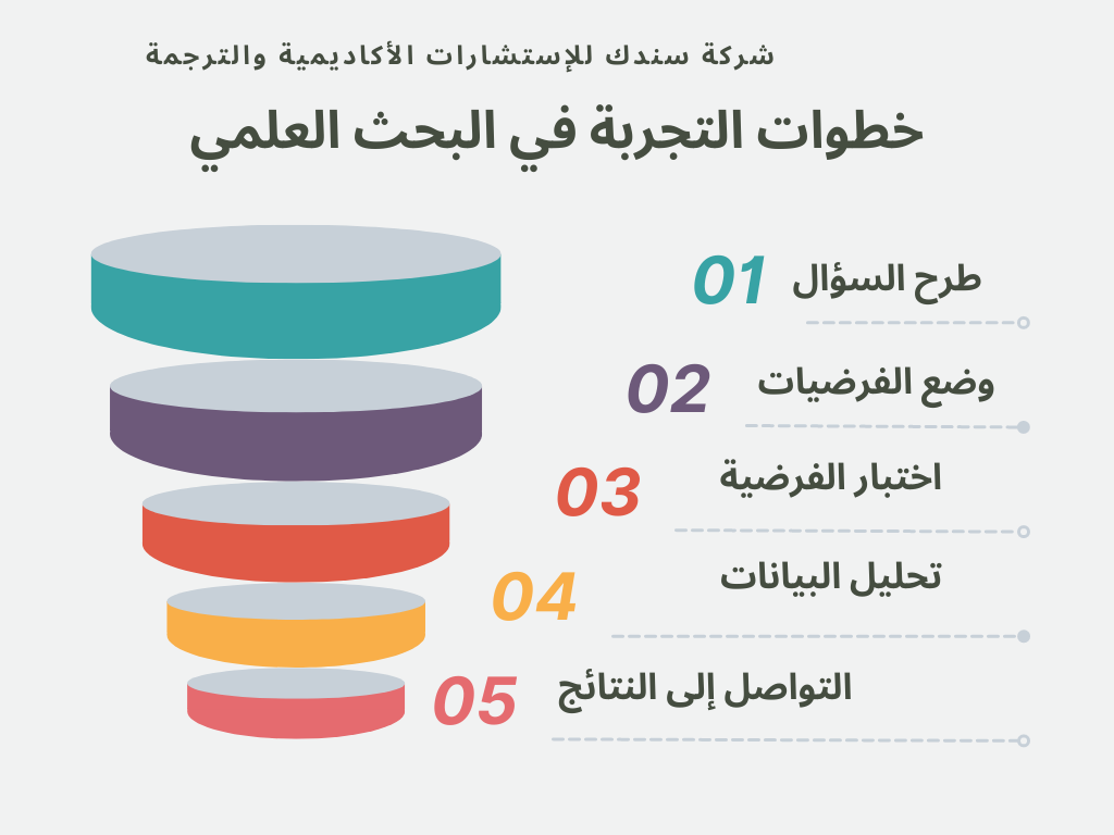 التجربة-في-البحث-العلمي