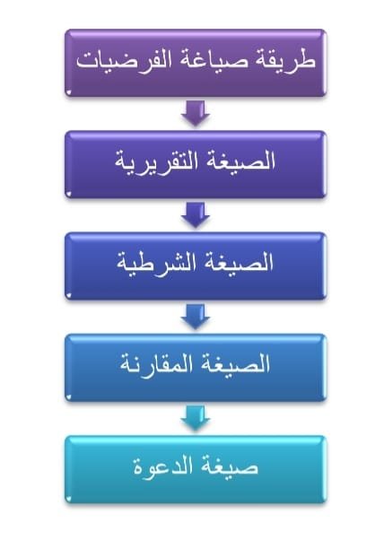الفروض في البحث العلمي