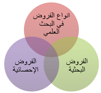 انواع الفروض في البحث العلمي
