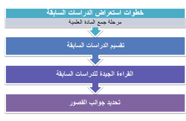 شروط الدراسات السابقة