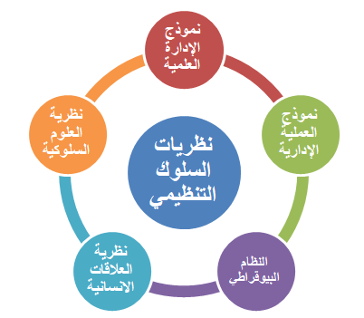 نظريات السلوك التنظيمي